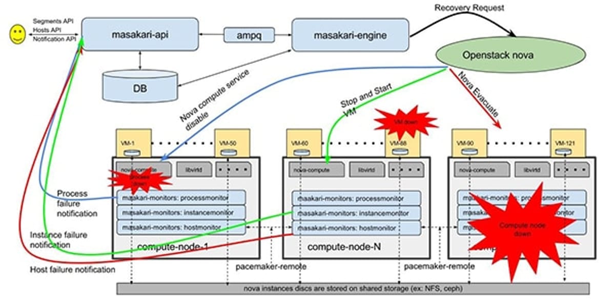 Masakari: High Availability for OpenStack workloads - Fairbanks